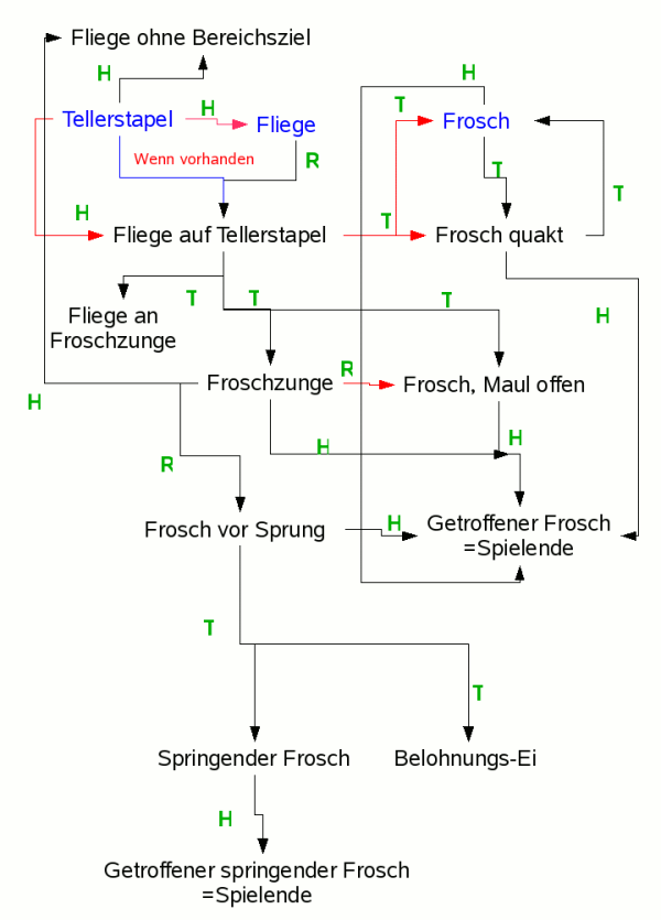 Ablaufplan egg-O-shOOter