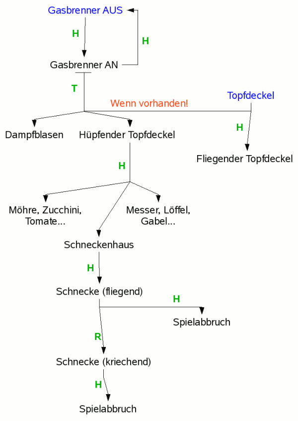 Ablaufplan egg-O-shOOter
